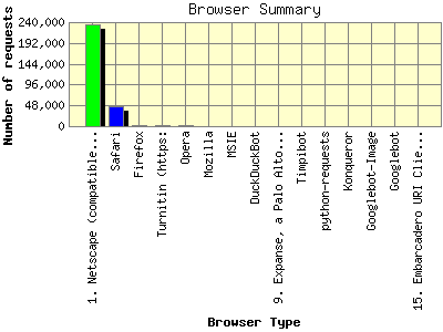 Browser Summary: Number of requests by Browser Type.
