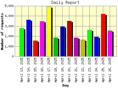 Daily Report: Number of requests by Day.