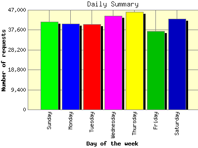 Daily Summary: Number of requests by Day of the week.