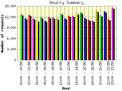 Hourly Summary: Number of requests by Hour.
