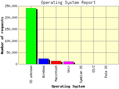 Operating System Report: Number of requests by Operating System.