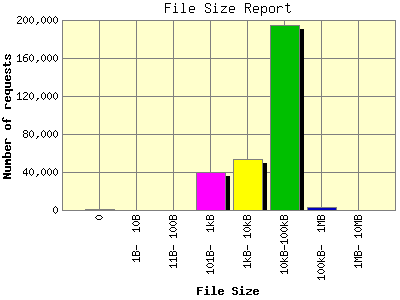 File Size Report: Number of requests by File Size.