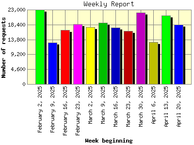 Weekly Report: Number of requests by Week beginning.